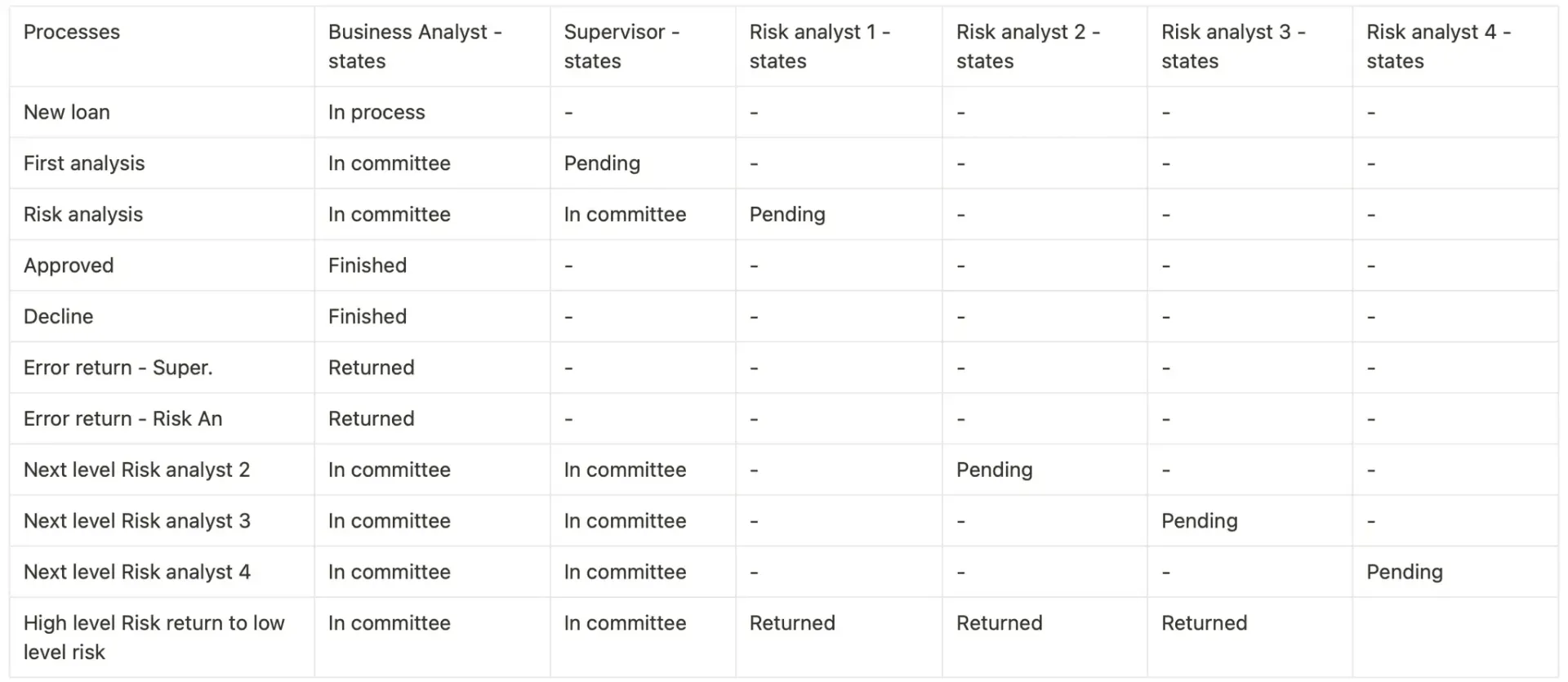6-role state matrix